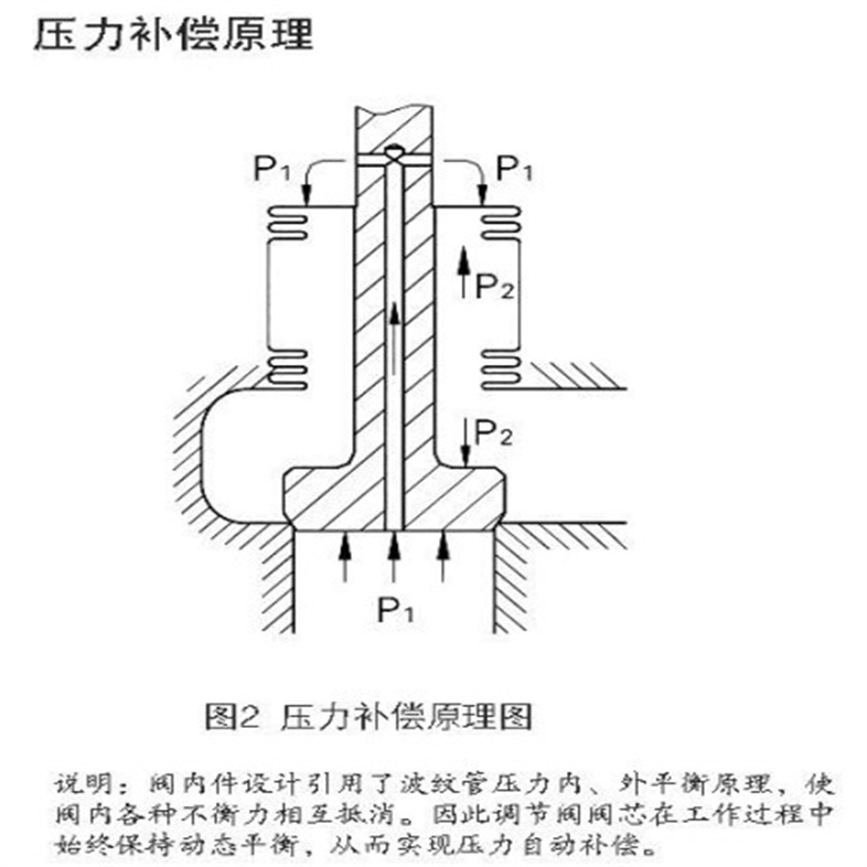 ZZYP自力式减压阀高压7.jpg ZZYP自力式减压阀高压7.jpg