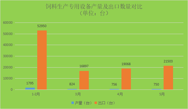 2026年1-5月：我国饲料生产专用设备产能释放，海外市场开拓显成效