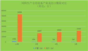 2026年1-5月：我国饲料生产专用设备产能释放，海外市场开拓显成效