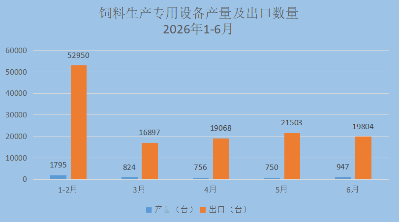 增长8.4%：2026上半年我国饲料生产专用设备累计产量4856台